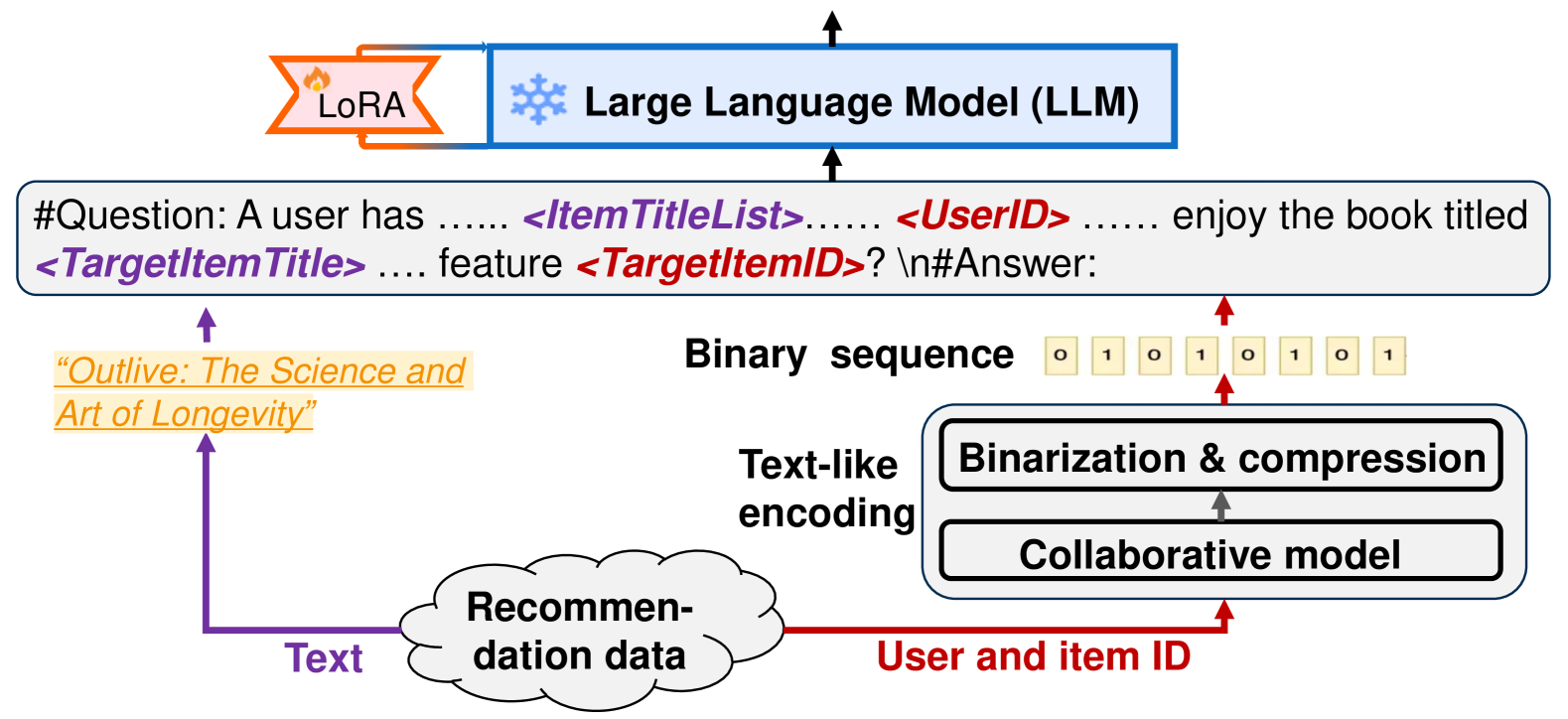 Text-like Encoding of Collaborative Information in Large Language Models for Recommendation