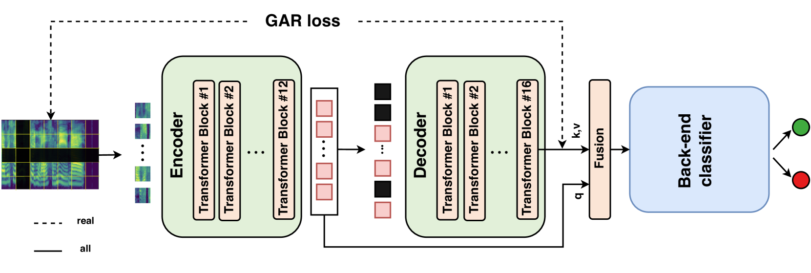 Genuine-Focused Learning using Mask AutoEncoder for Generalized Fake Audio Detection