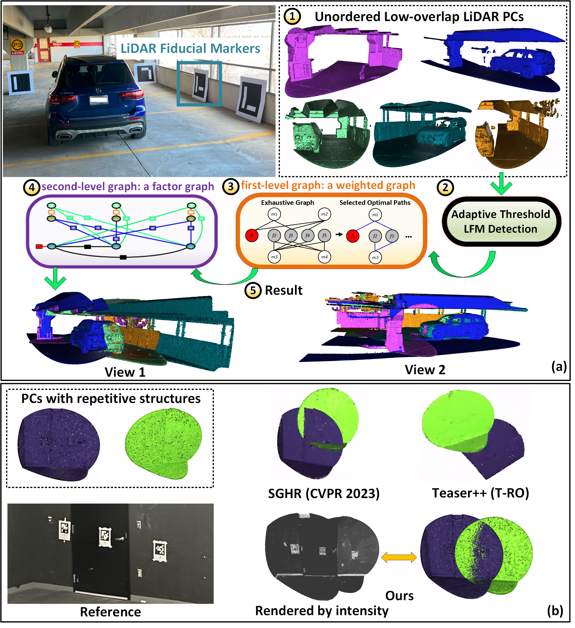 L-PR: Exploiting LiDAR Fiducial Marker for Unordered Low Overlap Multiview Point Cloud Registration