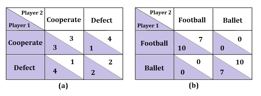 The Good, the Bad, and the Hulk-like GPT: Analyzing Emotional Decisions of Large Language Models in Cooperation and Bargaining Games