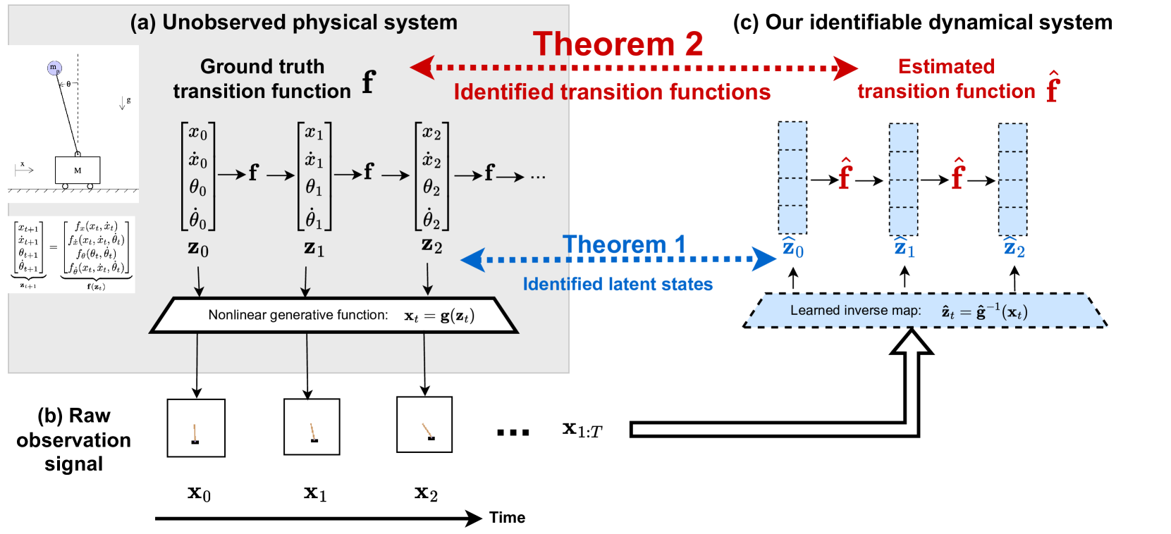 Identifying latent state transition in non-linear dynamical systems