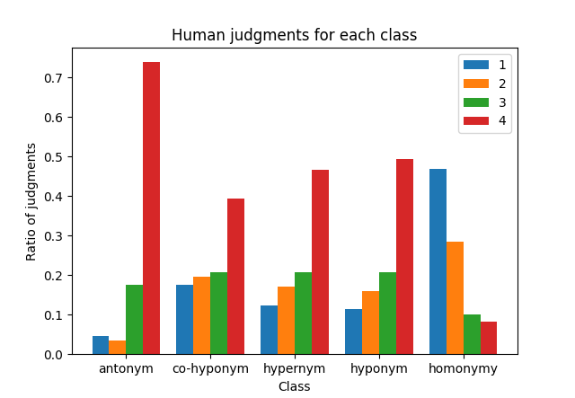 Using Synchronic Definitions and Semantic Relations to Classify Semantic Change Types