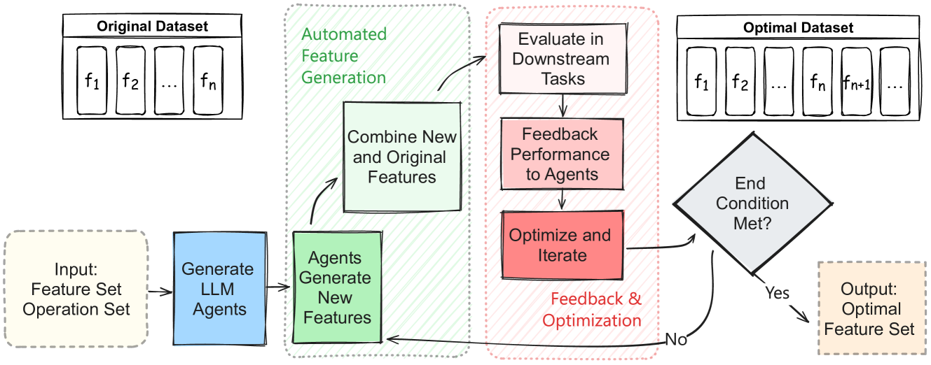 Dynamic and Adaptive Feature Generation with LLM