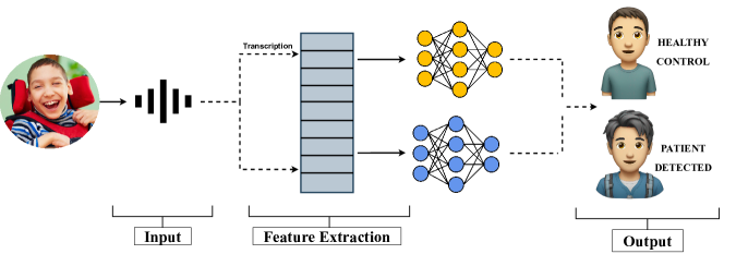 NeuRO: An Application for Code-Switched Autism Detection in Children