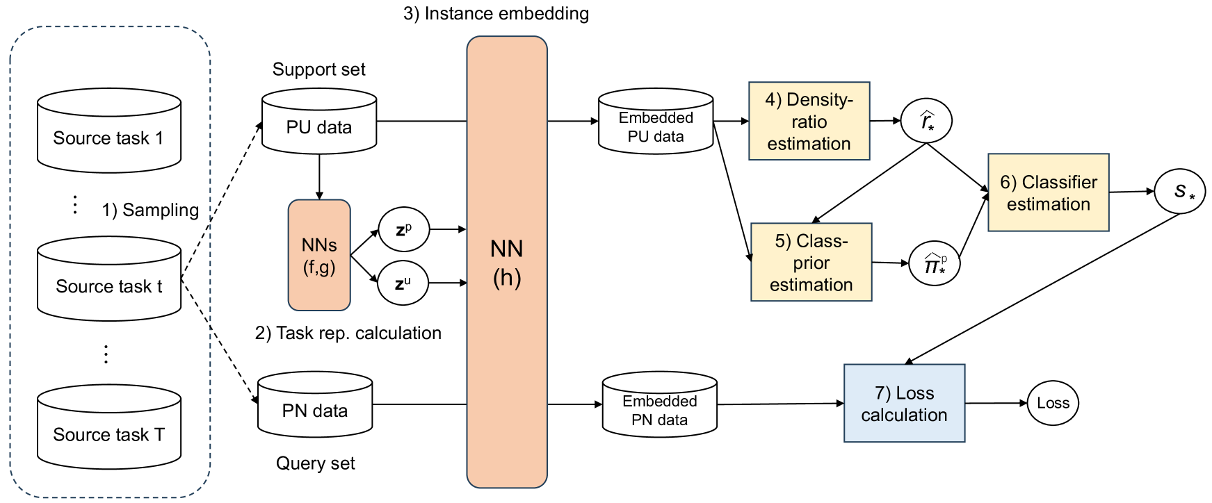 Meta-learning for Positive-unlabeled Classification