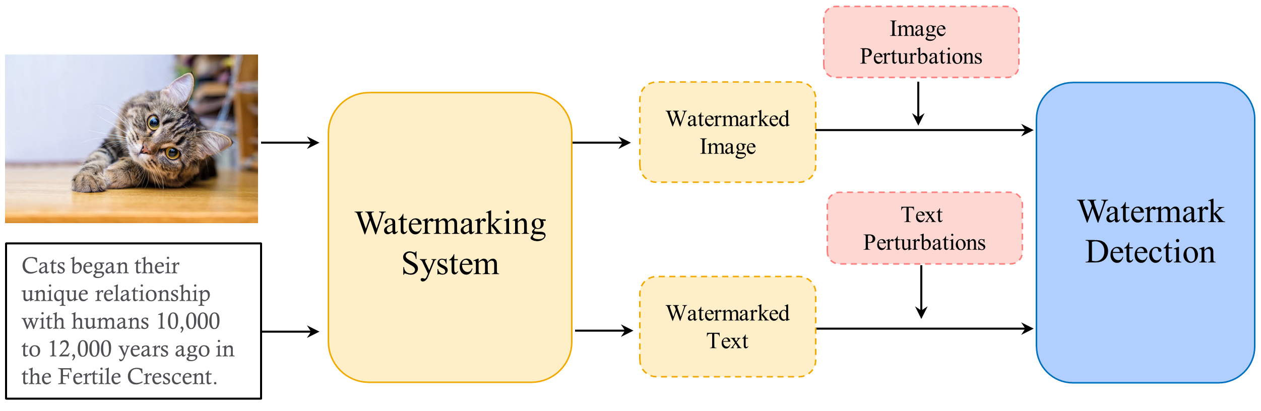 Evaluating Durability: Benchmark Insights into Multimodal Watermarking