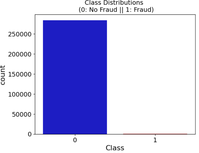 Credit Card Fraud Detection Using Advanced Transformer Model