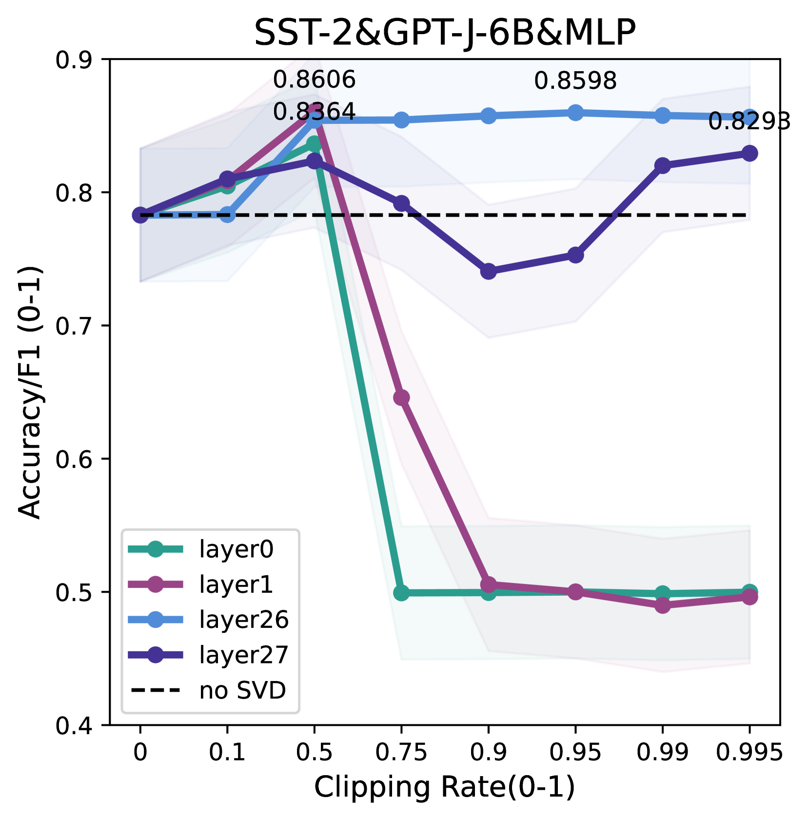 Enhancing In-Context Learning Performance with just SVD-Based Weight Pruning: A Theoretical Perspective