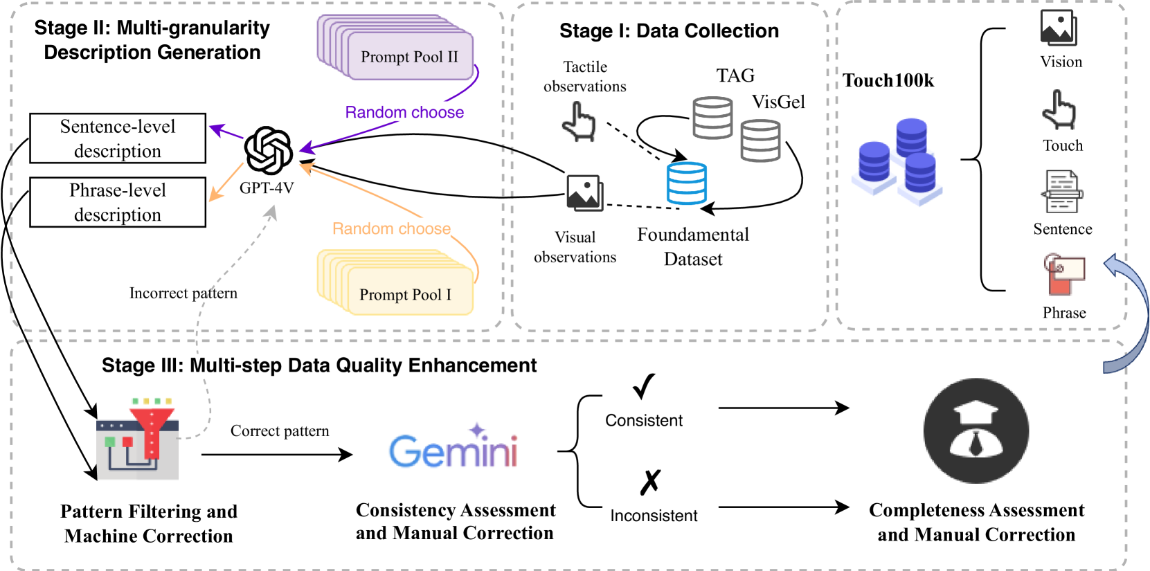 Touch100k: A Large-Scale Touch-Language-Vision Dataset for Touch-Centric Multimodal Representation