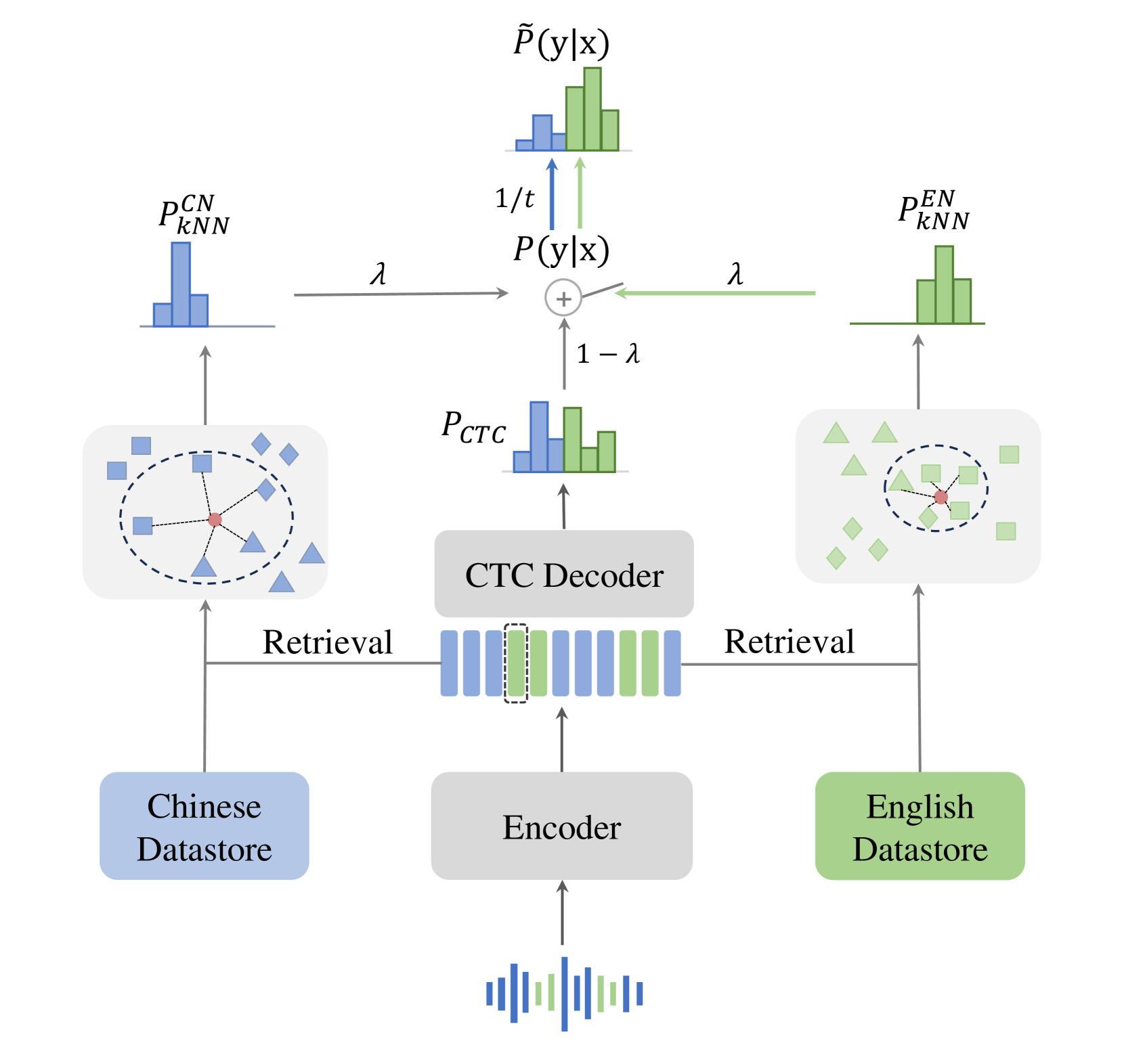 Improving Zero-Shot Chinese-English Code-Switching ASR with kNN-CTC and Gated Monolingual Datastores