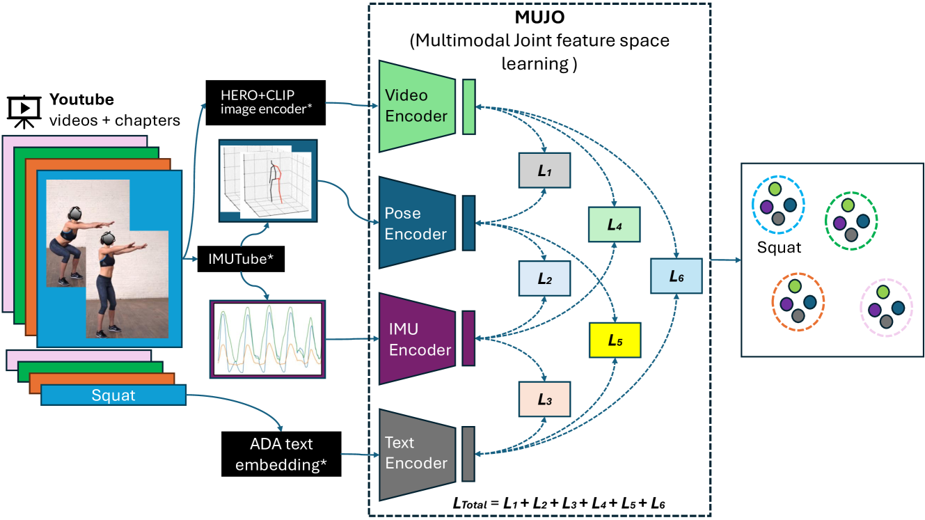 MuJo: Multimodal Joint Feature Space Learning for Human Activity Recognition