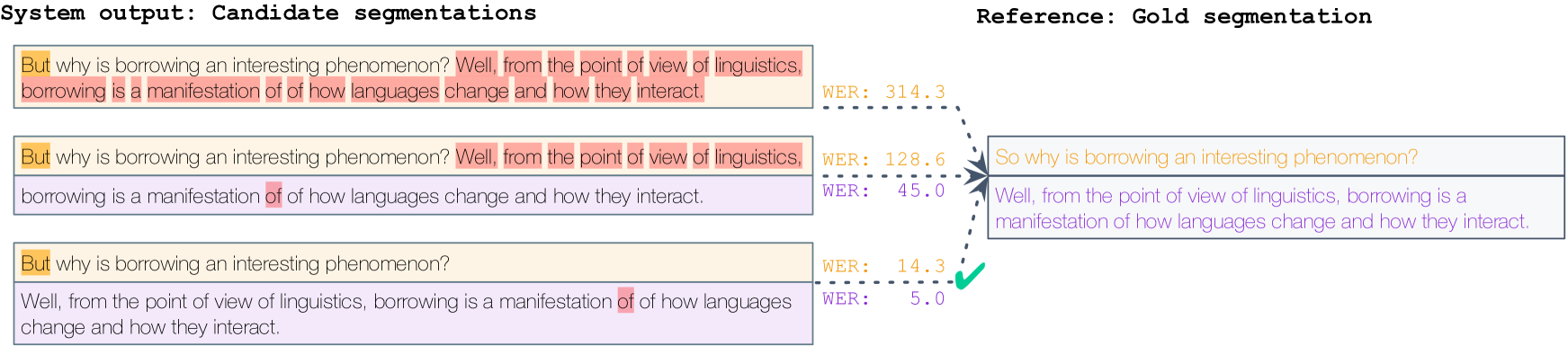 Evaluating the IWSLT2023 Speech Translation Tasks: Human Annotations, Automatic Metrics, and Segmentation