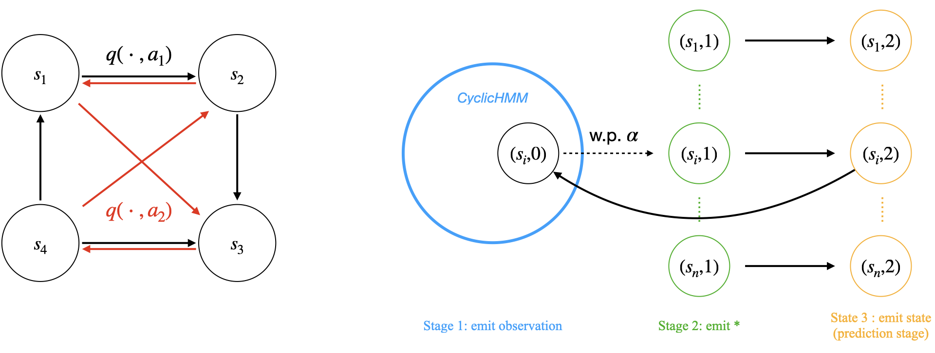 On Limitation of Transformer for Learning HMMs