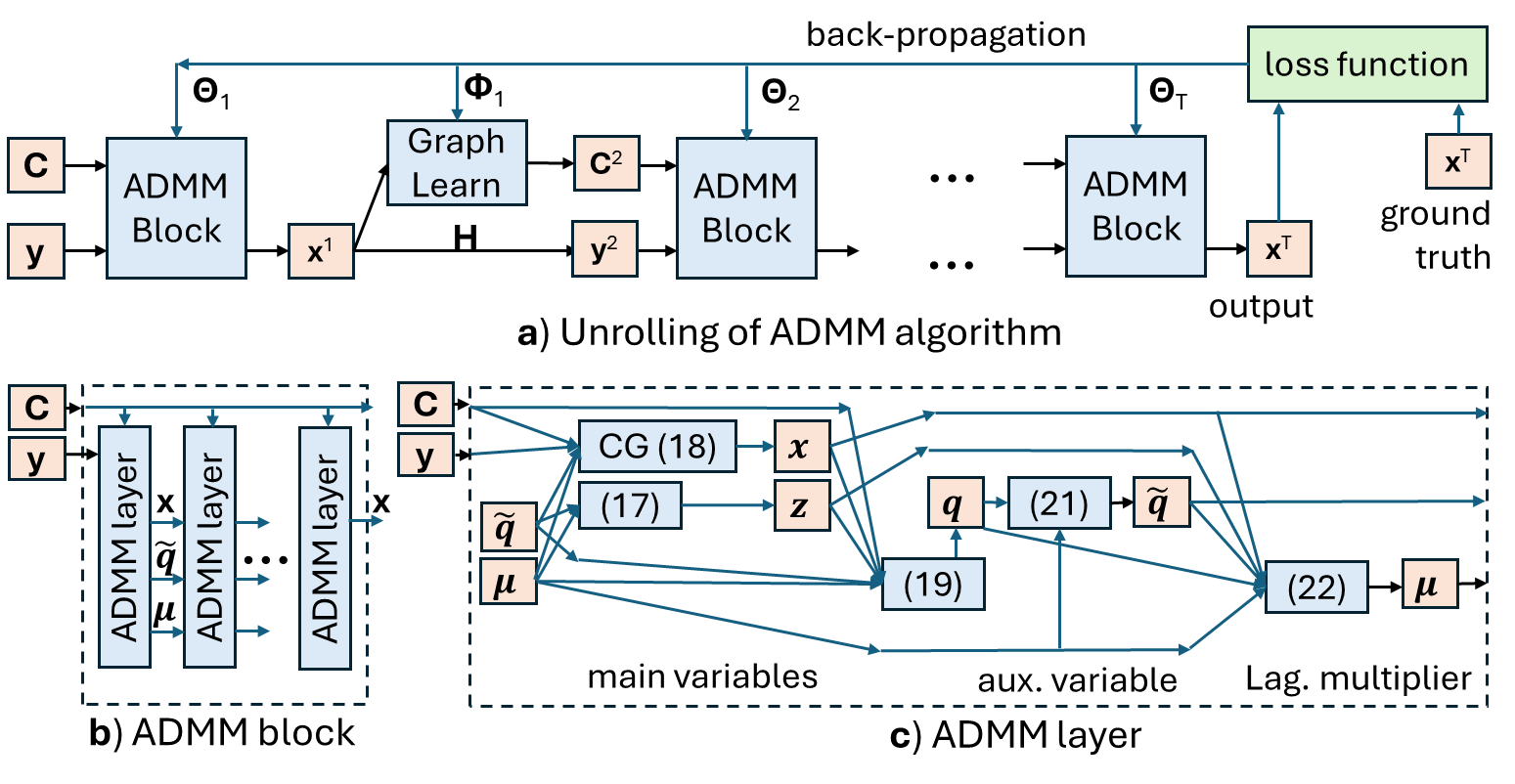 Interpretable Lightweight Transformer via Unrolling of Learned Graph Smoothness Priors