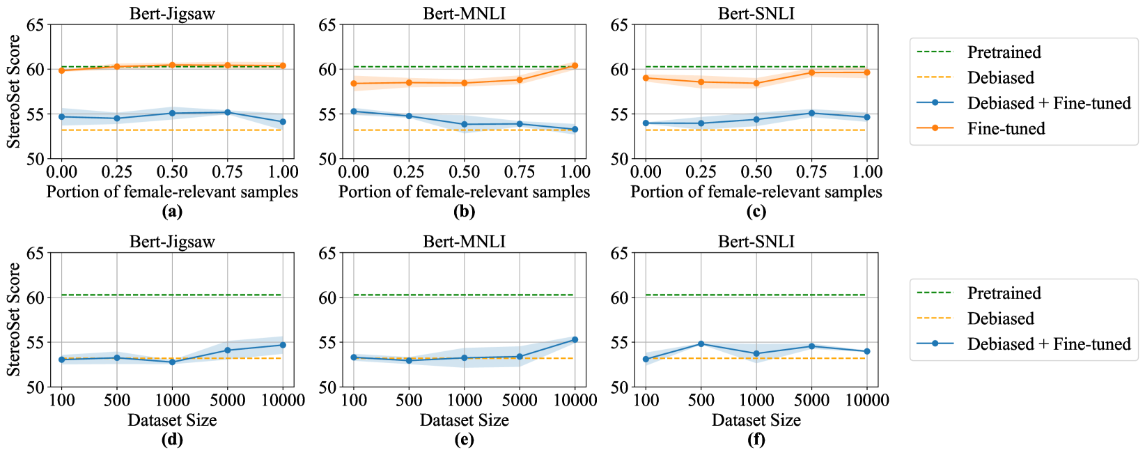 Towards Understanding Task-agnostic Debiasing Through the Lenses of Intrinsic Bias and Forgetfulness