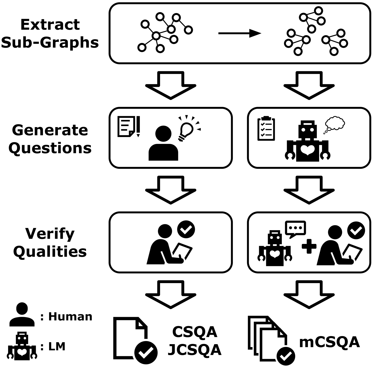 mCSQA: Multilingual Commonsense Reasoning Dataset with Unified Creation Strategy by Language Models and Humans