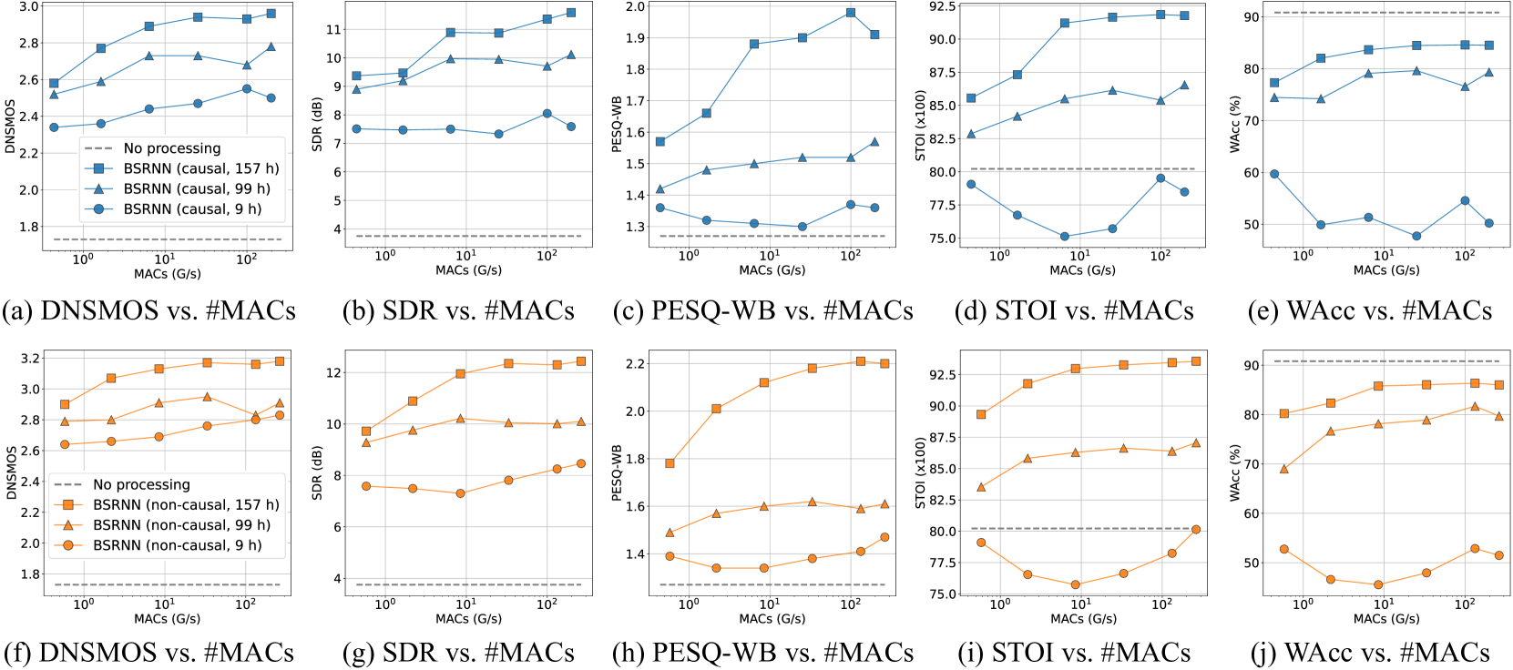 Beyond Performance Plateaus: A Comprehensive Study on Scalability in Speech Enhancement