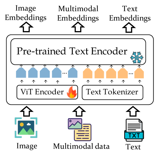 VISTA: Visualized Text Embedding For Universal Multi-Modal Retrieval