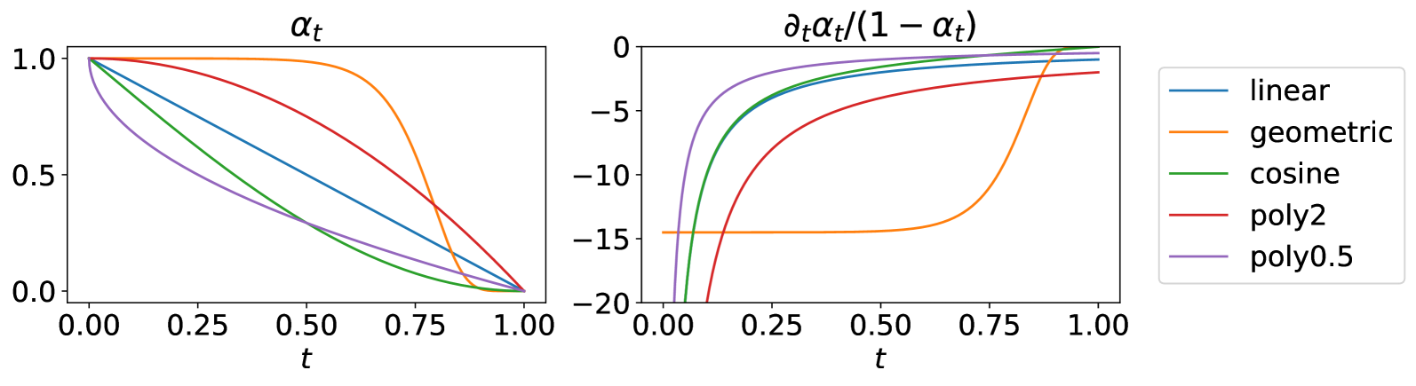 Simplified and Generalized Masked Diffusion for Discrete Data