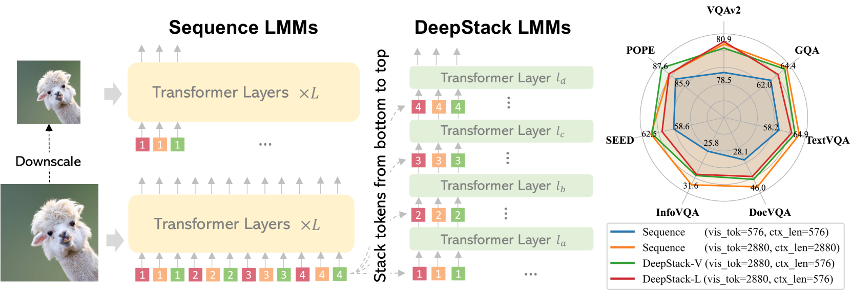 DeepStack: Deeply Stacking Visual Tokens is Surprisingly Simple and Effective for LMMs