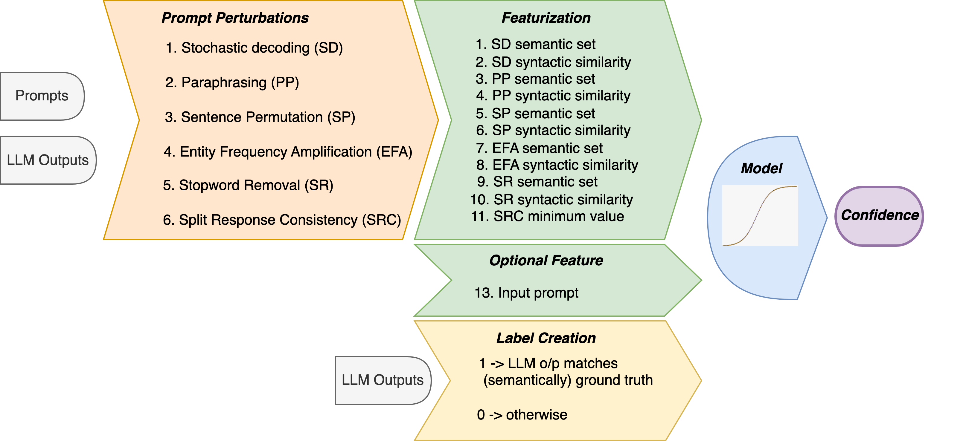 Large Language Model Confidence Estimation via Black-Box Access