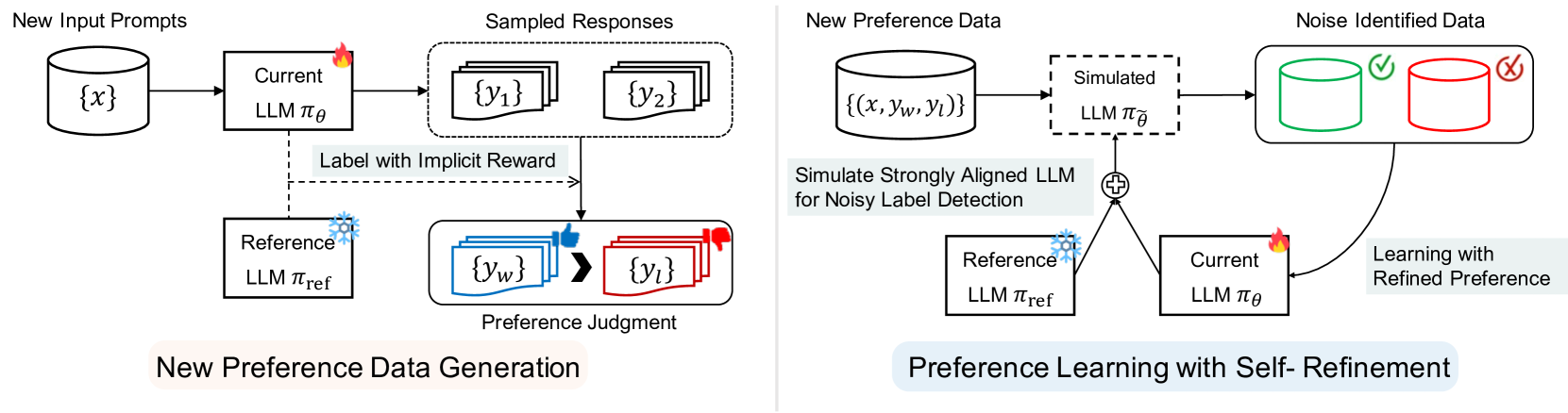 Aligning Large Language Models with Self-generated Preference Data