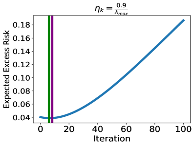 On Regularization via Early Stopping for Least Squares Regression