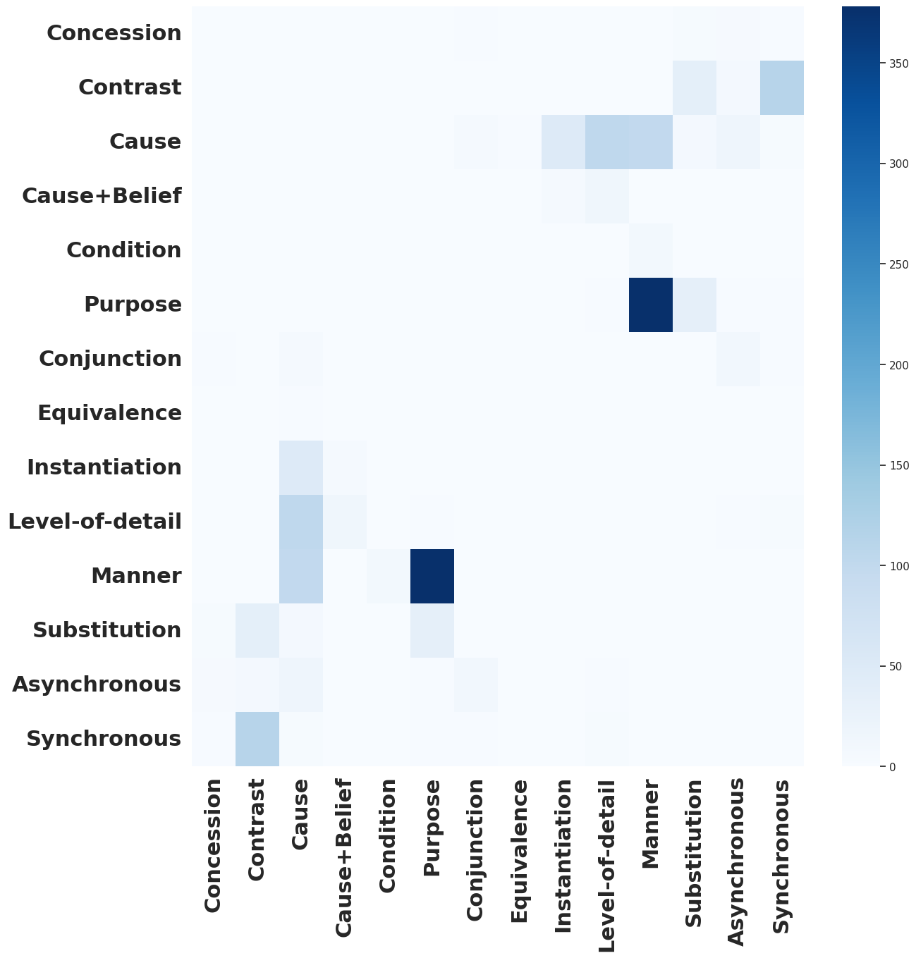 Multi-Label Classification for Implicit Discourse Relation Recognition