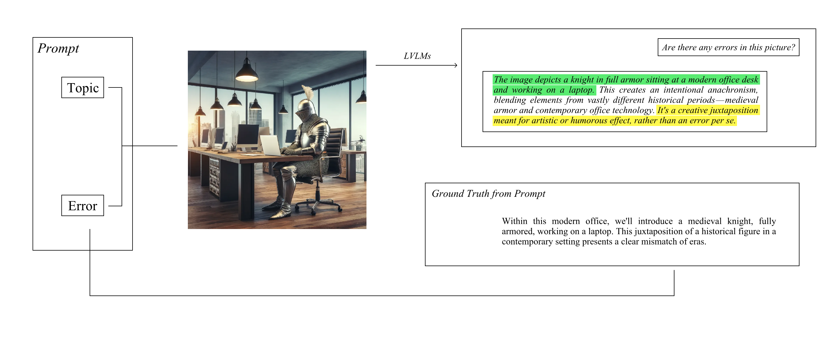 Evaluating Large Vision-Language Models' Understanding of Real-World Complexities Through Synthetic Benchmarks