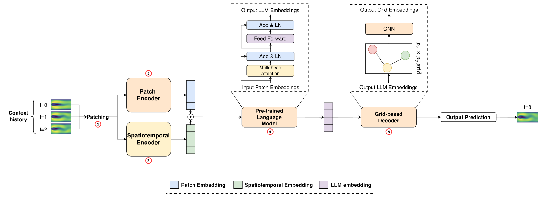 FLUID-LLM: Learning Computational Fluid Dynamics with Spatiotemporal-aware Large Language Models