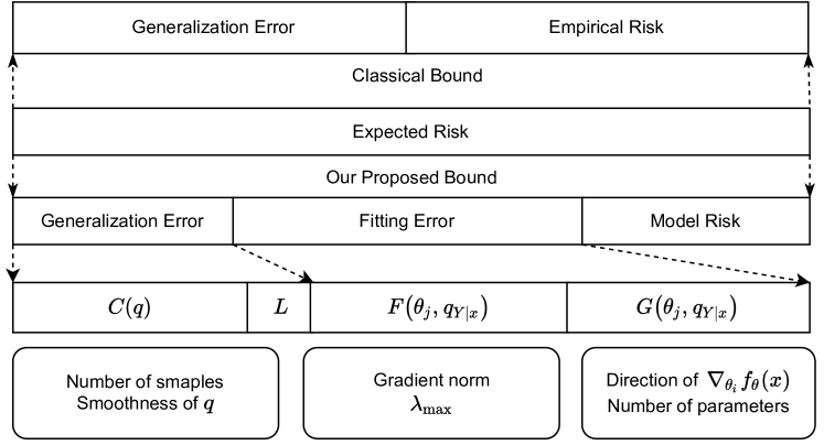 Error Bounds of Supervised Classification from Information-Theoretic Perspective