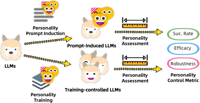 Extroversion or Introversion? Controlling The Personality of Your Large Language Models