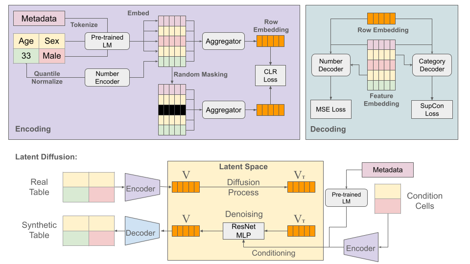 CTSyn: A Foundational Model for Cross Tabular Data Generation