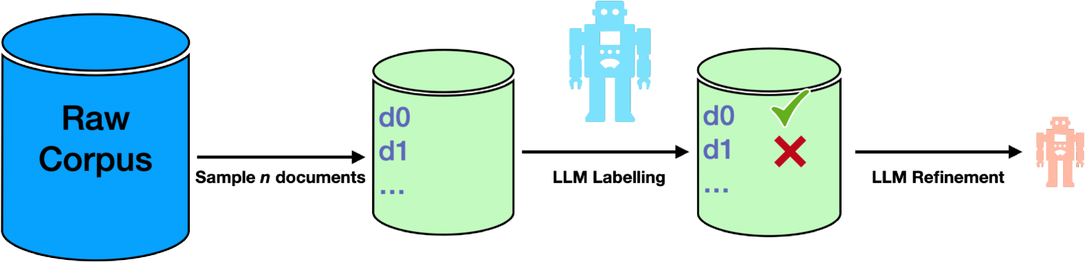 Large Language Model-guided Document Selection