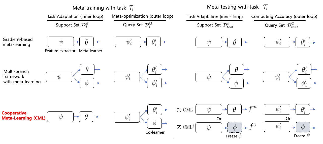 Cooperative Meta-Learning with Gradient Augmentation