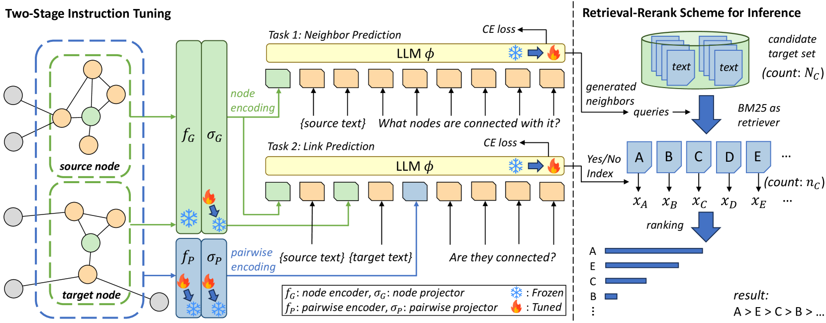 LinkGPT: Teaching Large Language Models To Predict Missing Links