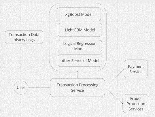 Advanced Payment Security System:XGBoost, CatBoost and SMOTE Integrated