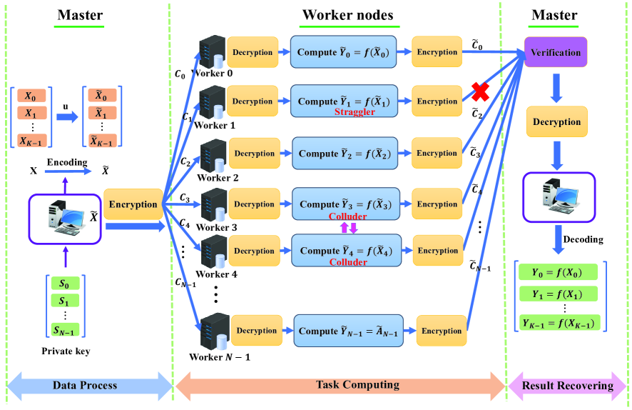 Approximated Coded Computing: Towards Fast, Private and Secure Distributed Machine Learning