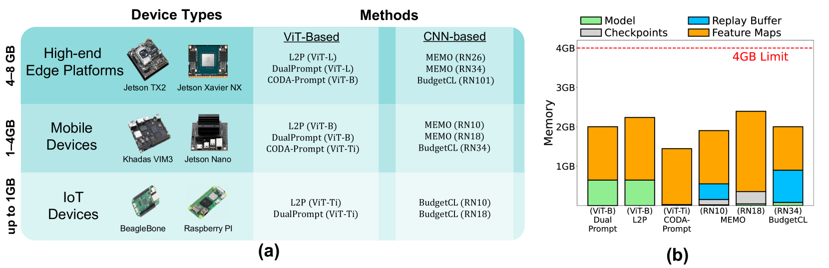 REP: Resource-Efficient Prompting for On-device Continual Learning