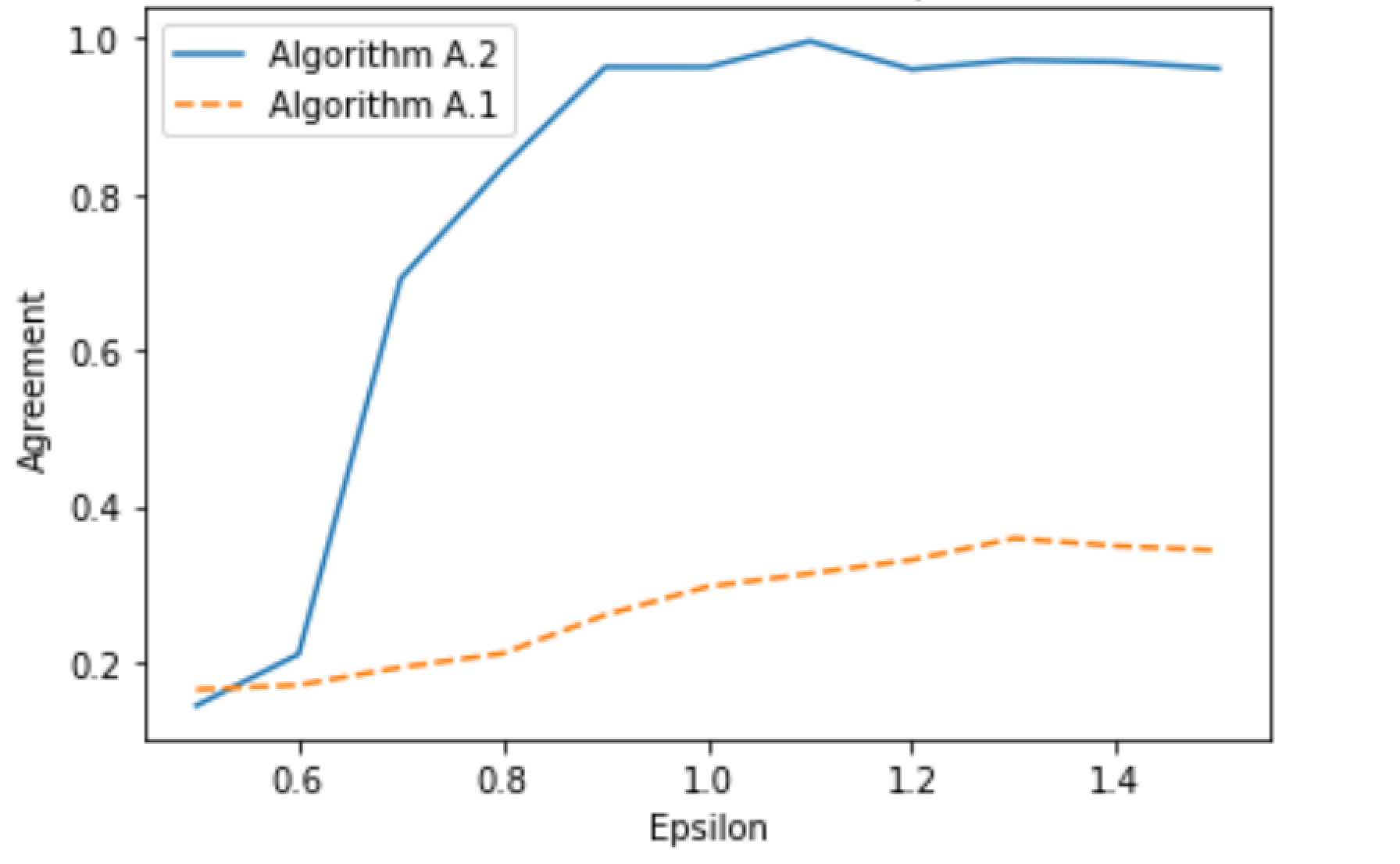 Multi-View Stochastic Block Models