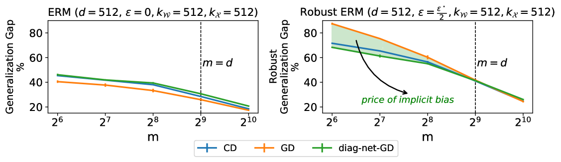 The Price of Implicit Bias in Adversarially Robust Generalization