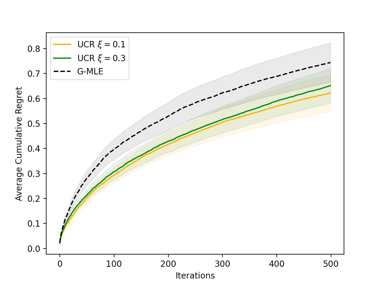 Adaptively Learning to Select-Rank in Online Platforms