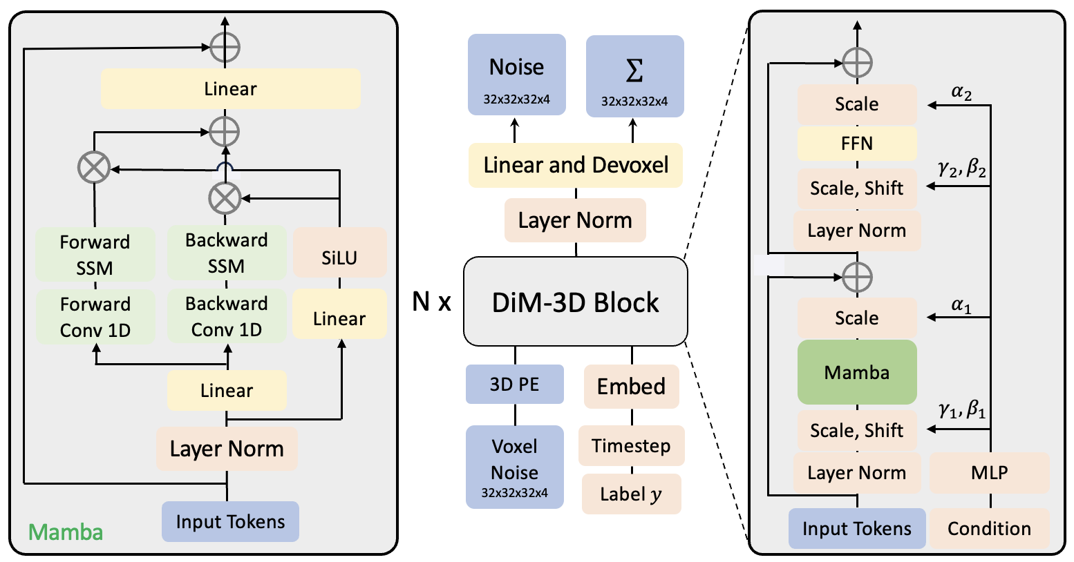 Efficient 3D Shape Generation via Diffusion Mamba with Bidirectional SSMs