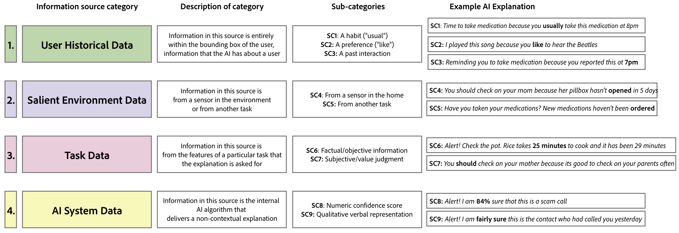 Categorizing Sources of Information for Explanations in Conversational AI Systems for Older Adults Aging in Place