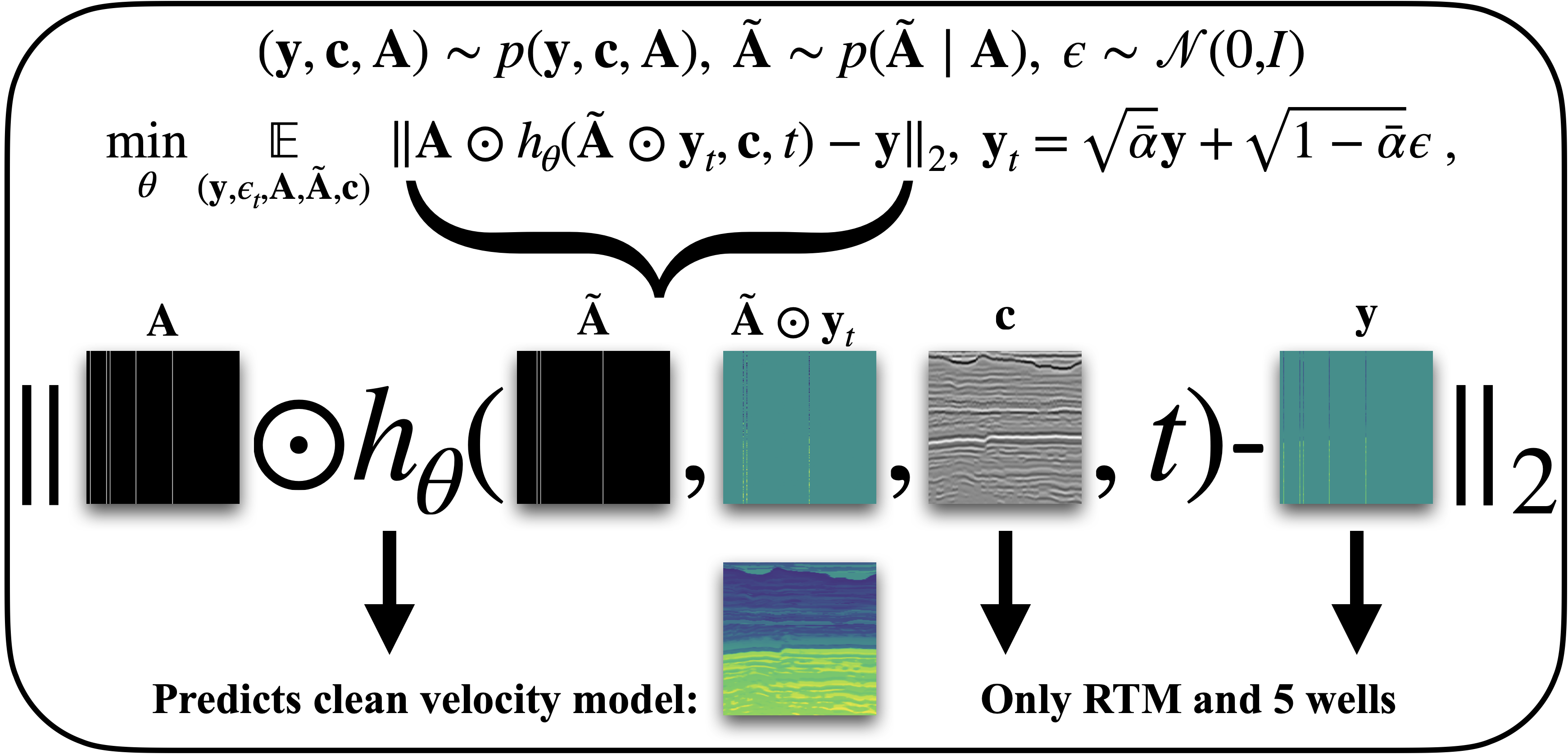 Generative Geostatistical Modeling from Incomplete Well and Imaged Seismic Observations with Diffusion Models