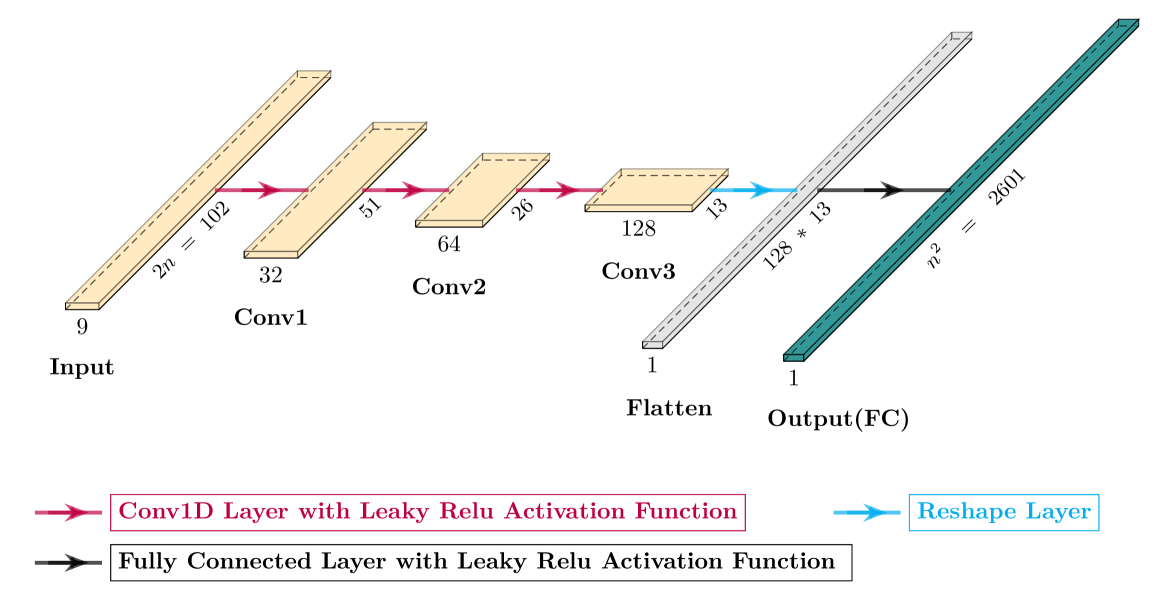 Elastic Full-Waveform Inversion : How the physics of problem improves data-driven techniques?