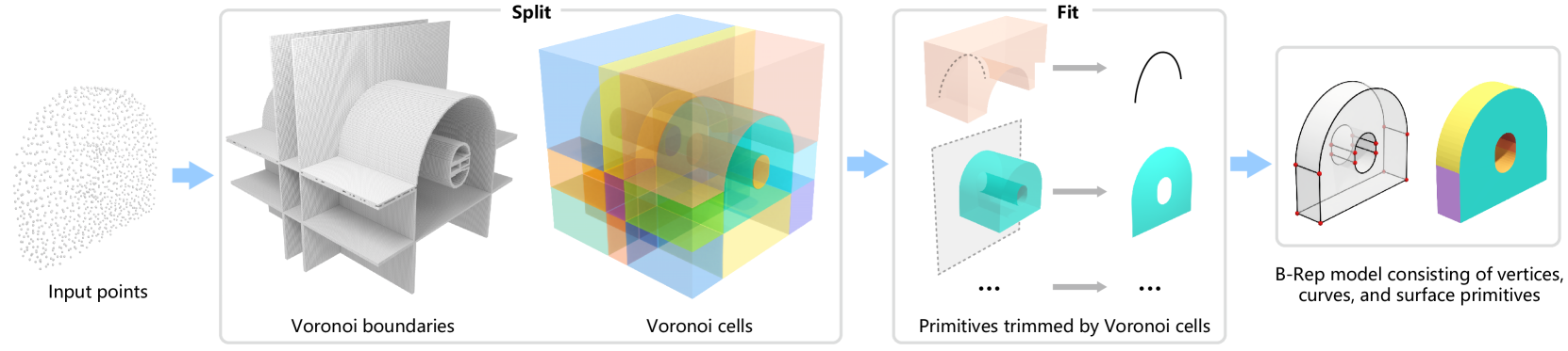 Split-and-Fit: Learning B-Reps via Structure-Aware Voronoi Partitioning