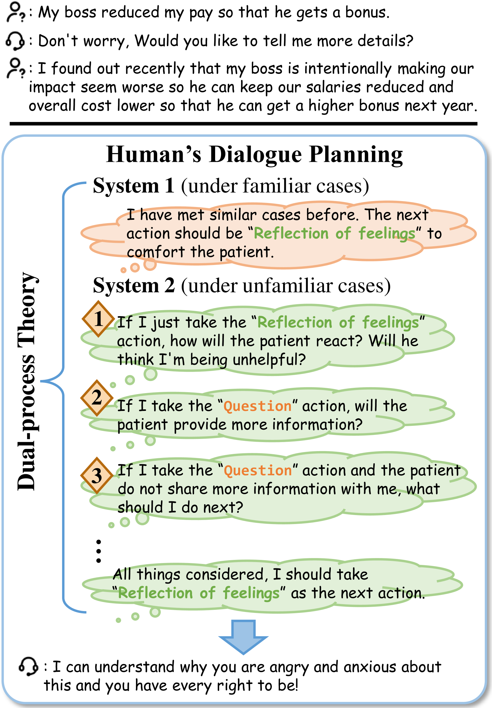 Planning Like Human: A Dual-process Framework for Dialogue Planning