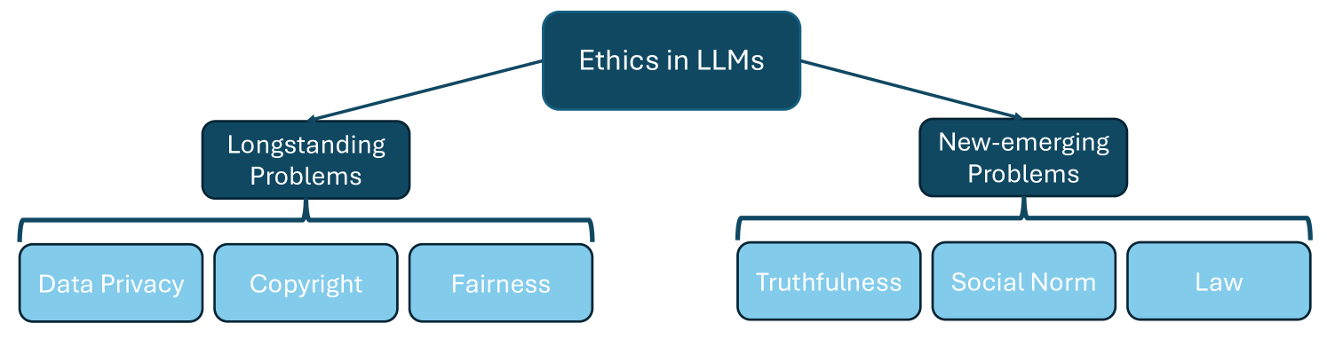 Deconstructing The Ethics of Large Language Models from Long-standing Issues to New-emerging Dilemmas