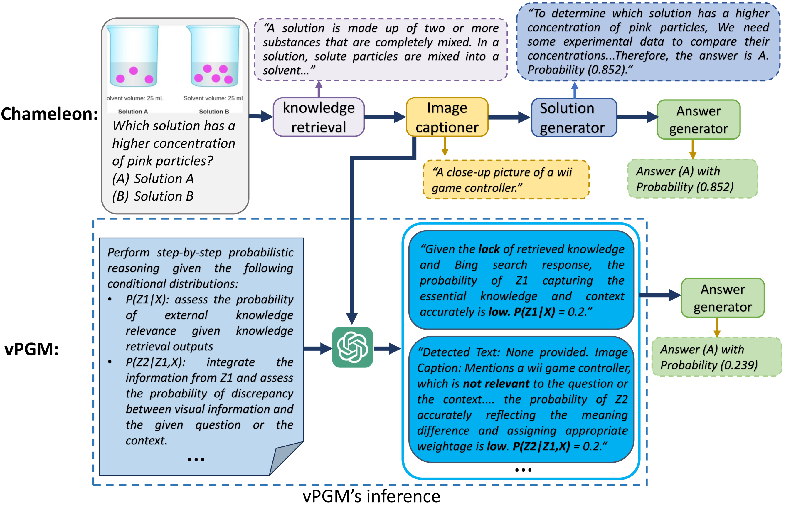 Verbalized Probabilistic Graphical Modeling with Large Language Models